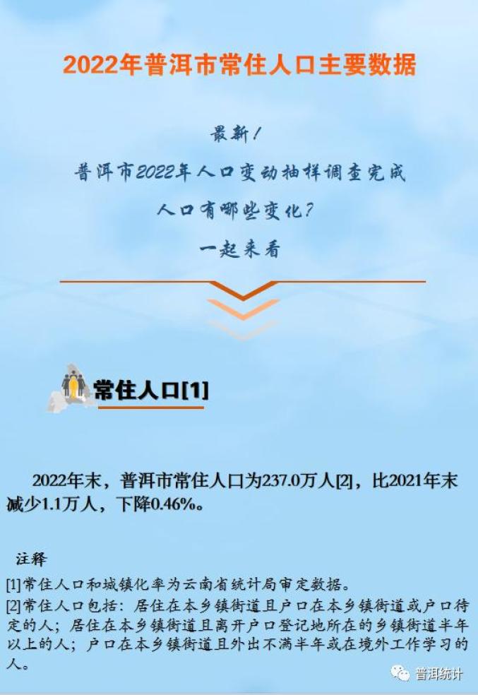 2022年普洱市常住人口主要数据出炉,人口最多的县(区)是