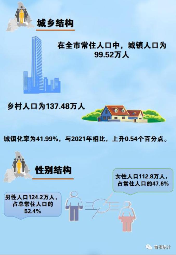 2022年普洱市常住人口主要数据出炉,人口最多的县(区)是