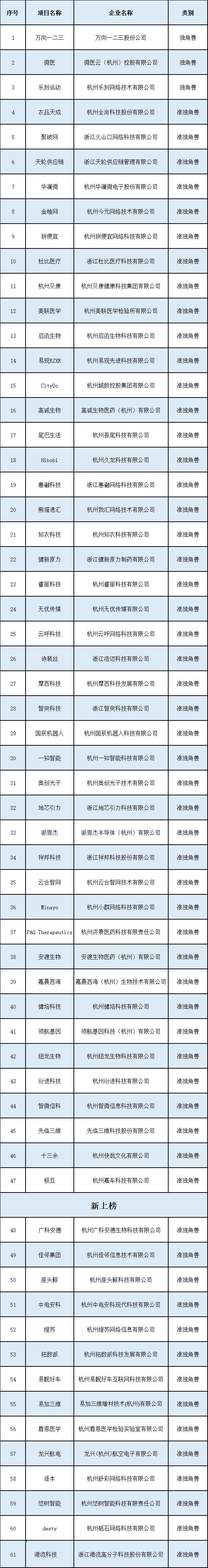 第七届万物生长大会在萧召开！我区独角兽、准独角兽企业上榜数再创新高