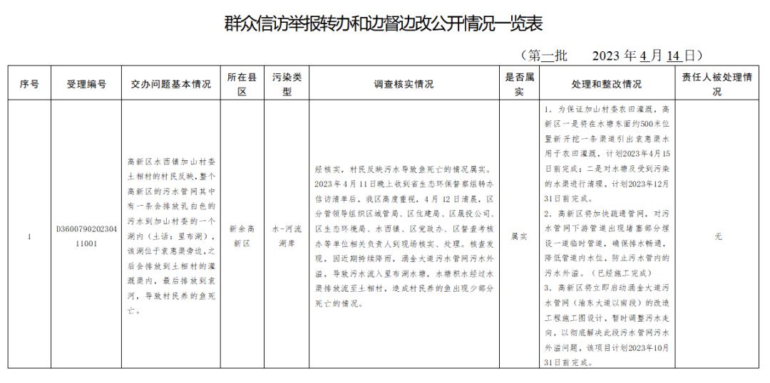 群众信访举报转办和边督边改公开情况一览表（第一批）澎湃号·政务澎湃新闻 The Paper 
