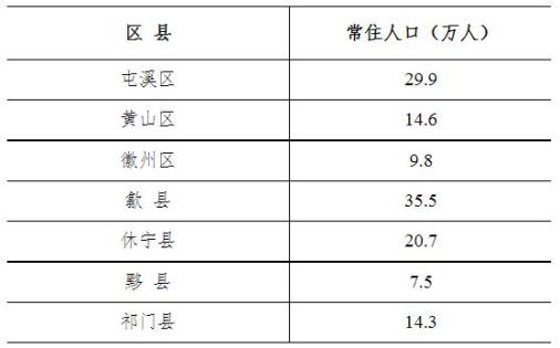 黄山市人口_黄山市最新常住人口数据发布