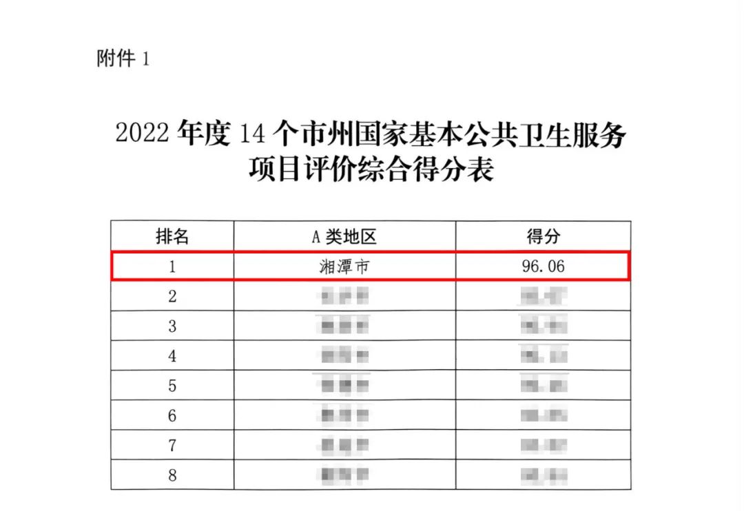 湘潭市，第一名！岳塘区，第一名！ 澎湃号·媒体 澎湃新闻 The Paper