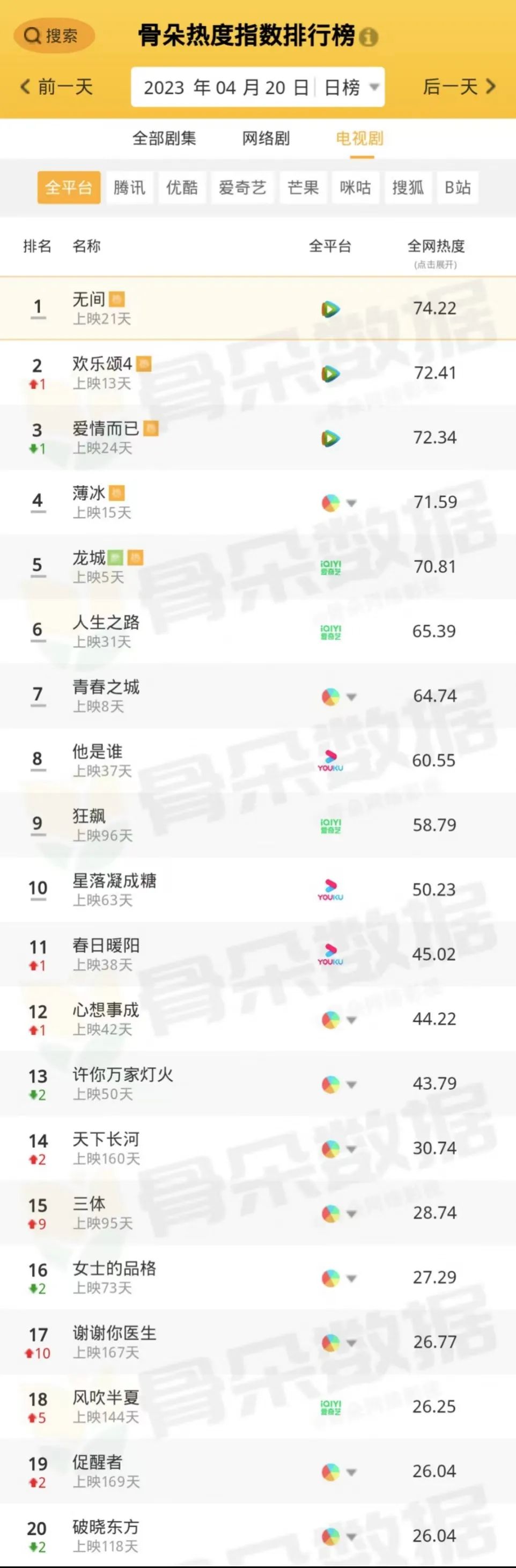骨朵榜单丨2023年4月20日剧综热度指数表现_澎湃号·湃客_澎湃新闻-The Paper