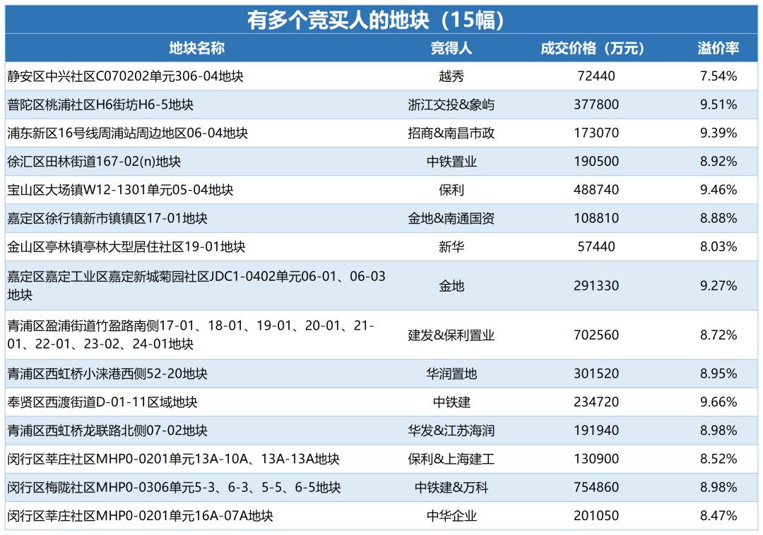上海土拍战况激烈 19宗地揽金518.83亿元!_澎湃号·媒体_澎湃新闻-The Paper