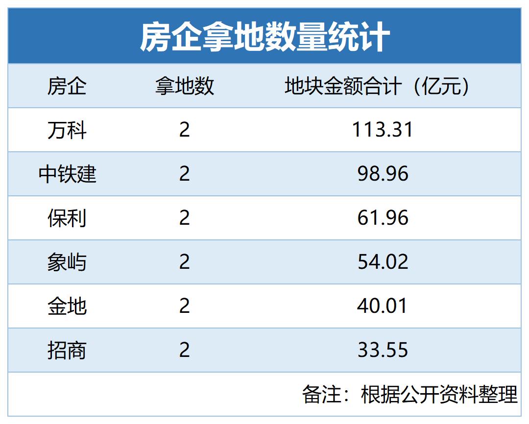 上海土拍战况激烈 19宗地揽金518.83亿元!_澎湃号·媒体_澎湃新闻-The Paper