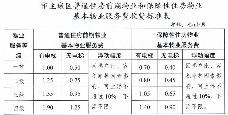 四川一地设置前期物业收费标准拒不执行最高可罚200万