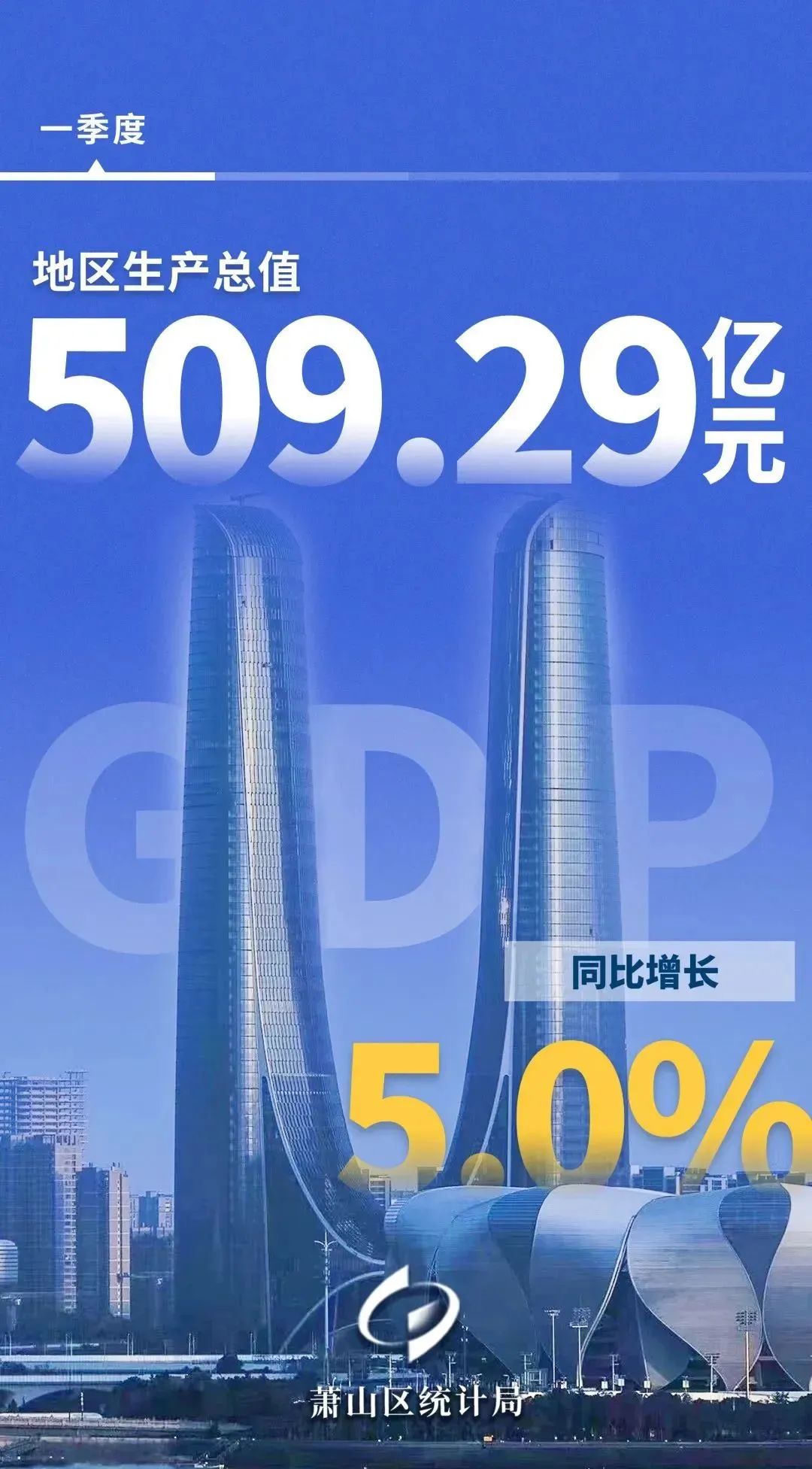 公布!萧山一季度GDP数据来了!