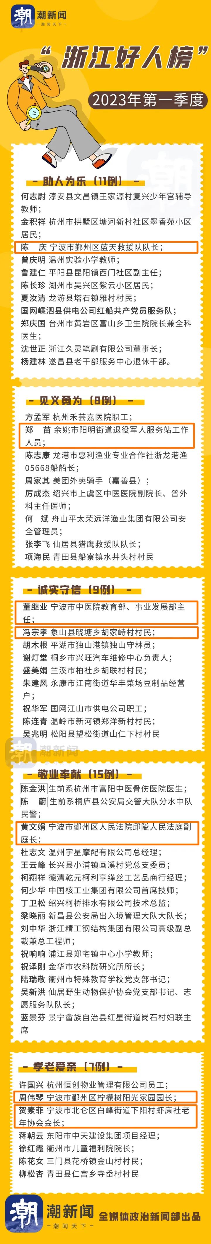 宁波7人上榜"浙江好人榜"2023年第一季度名单揭晓