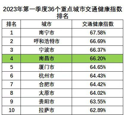 一季度，南昌这项指数中部省会第一！