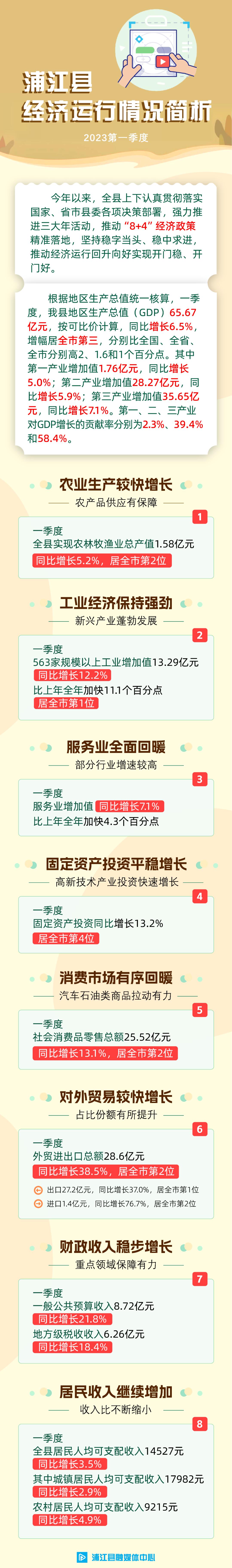 我县一季度经济运行成绩单出炉