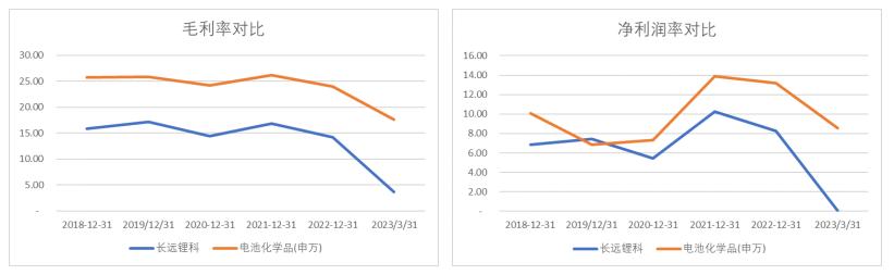 6163银河net科创板研究:长远锂科2023Q1净利润下滑-99% 管理层薪酬占比过高或许是内在原因