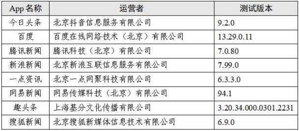 提醒 | “新闻资讯类”App个人信息收集情况测试报告