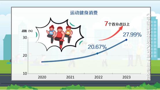 昆明人运动健身消费意愿位居榜首→