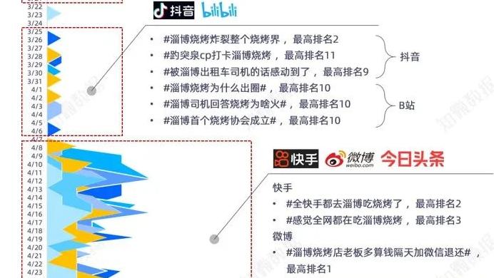 专题报告 | 从舆情趋势中洞察“淄博烧烤”出圈本质