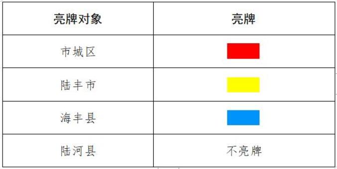 汕尾市2023年第一季度亮牌考核结果_澎湃号·政务_澎湃新闻-The Paper