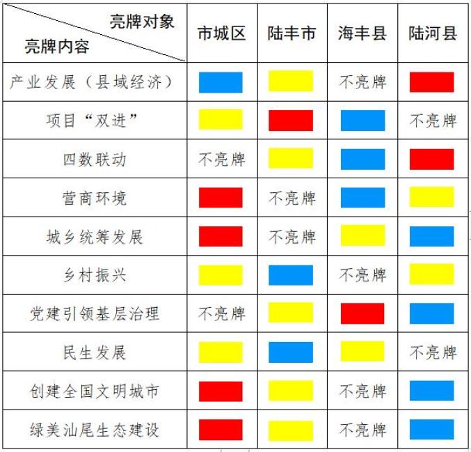汕尾市2023年第一季度亮牌考核结果_澎湃号·政务_澎湃新闻-The Paper