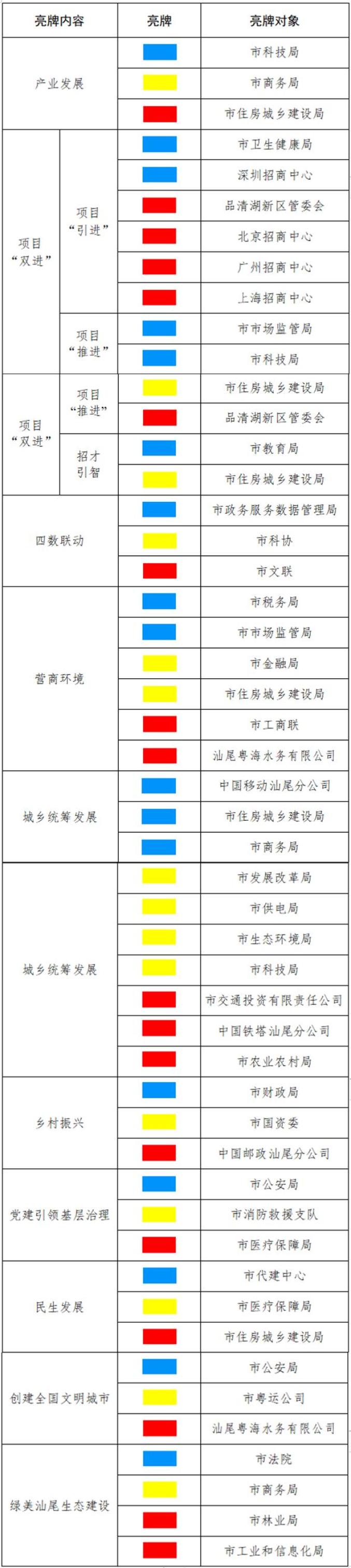 汕尾市2023年第一季度亮牌考核结果_澎湃号·政务_澎湃新闻-The Paper