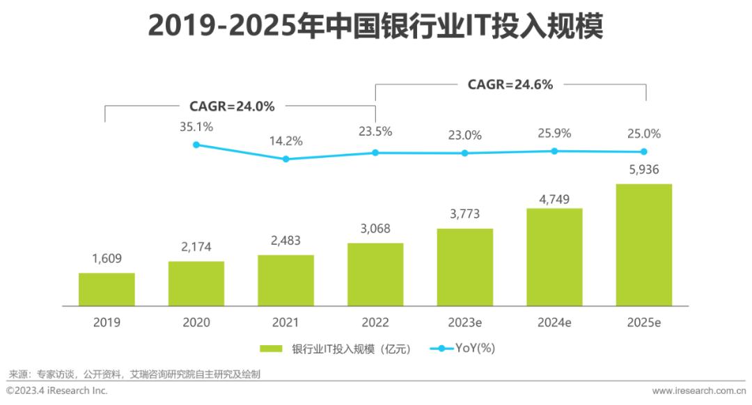 2023 2029年中国银行业数字化转型市场运行态势及未来趋势预测报告_智研咨询