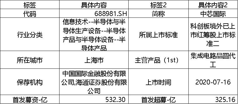 6163银河官网站科创板研究：中芯国际2023Q1收入下降1388% 净利润下降44% 单季毛利率创2年来新低