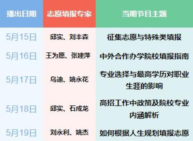 填報高考志愿技巧高考填報志愿流程_高考志愿填報技巧_高考志愿如何填報