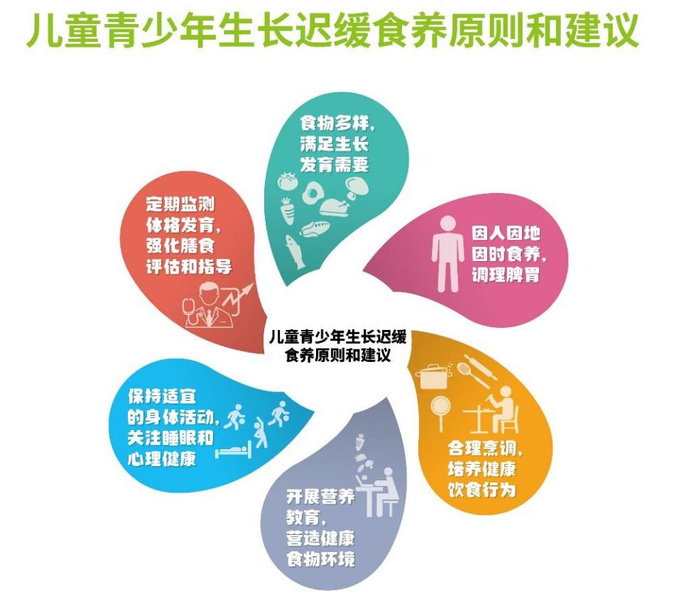 儿童青少年生长迟缓的6条日常食养原则和建议如下:食养建议原则和建议