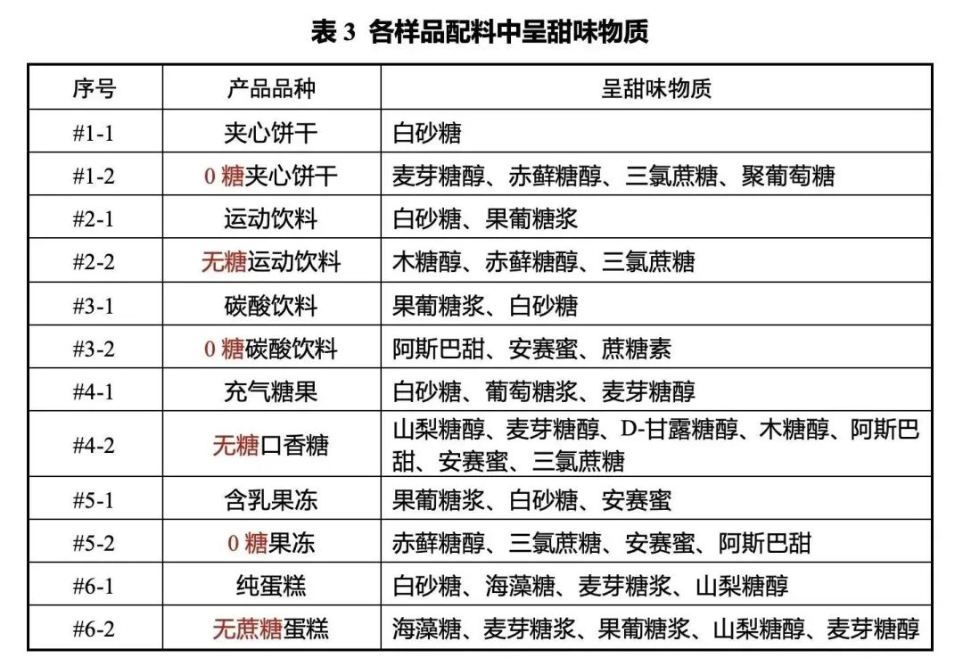 "无糖""0糖"食品真的不含糖吗?小虹为你解答