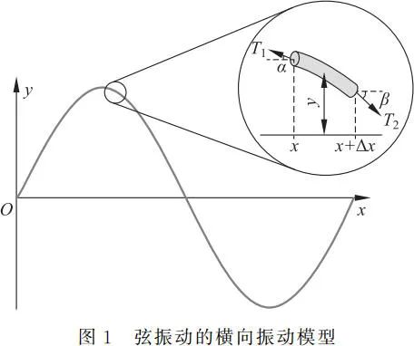 电磁铁驱动下钢弦的受迫振动的研究
