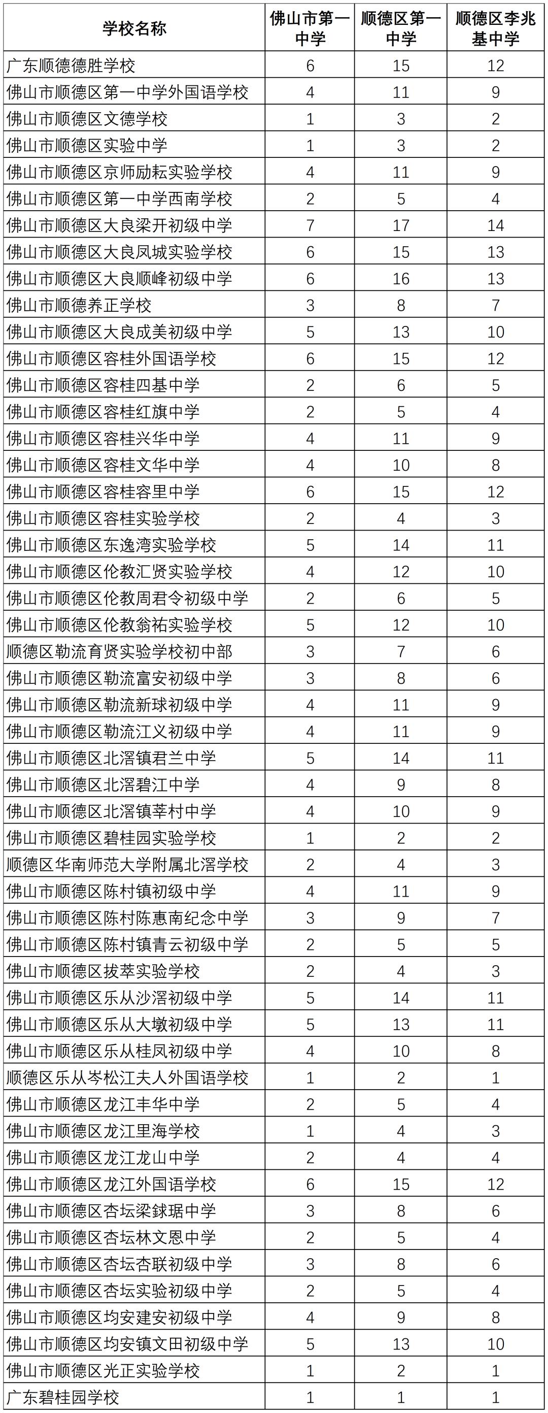 2023年佛山市第一中学,三水中学等9所学校名额分配情况公布!