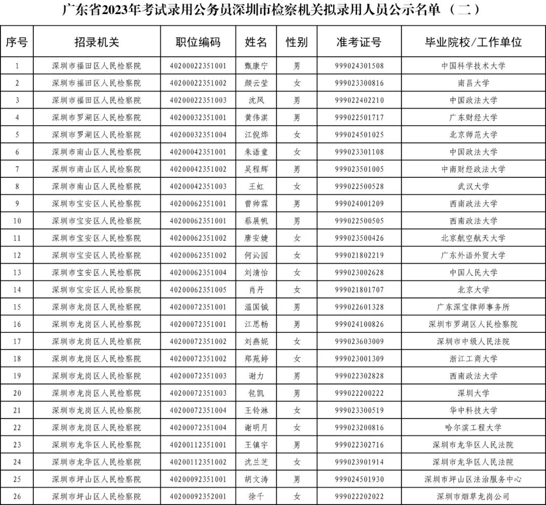 2020年江西省司法厅录用公务员递补面试人员名单公布