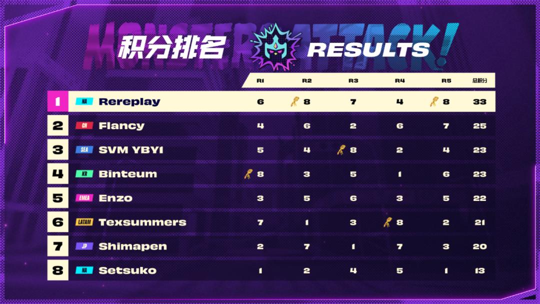 Flancy获得云顶之奕全球总决赛亚军,中国选手屡创佳绩离不开中国云顶电竞赛事的蓬勃发展_澎湃号·媒体_澎湃新闻-The Paper