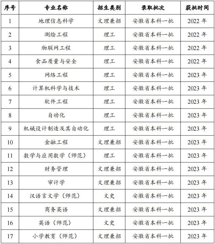 祝贺滁州学院!