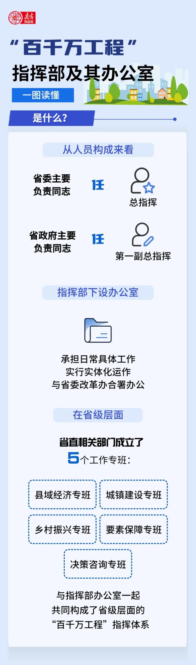 一图读懂广东“百千万工程”指挥部
