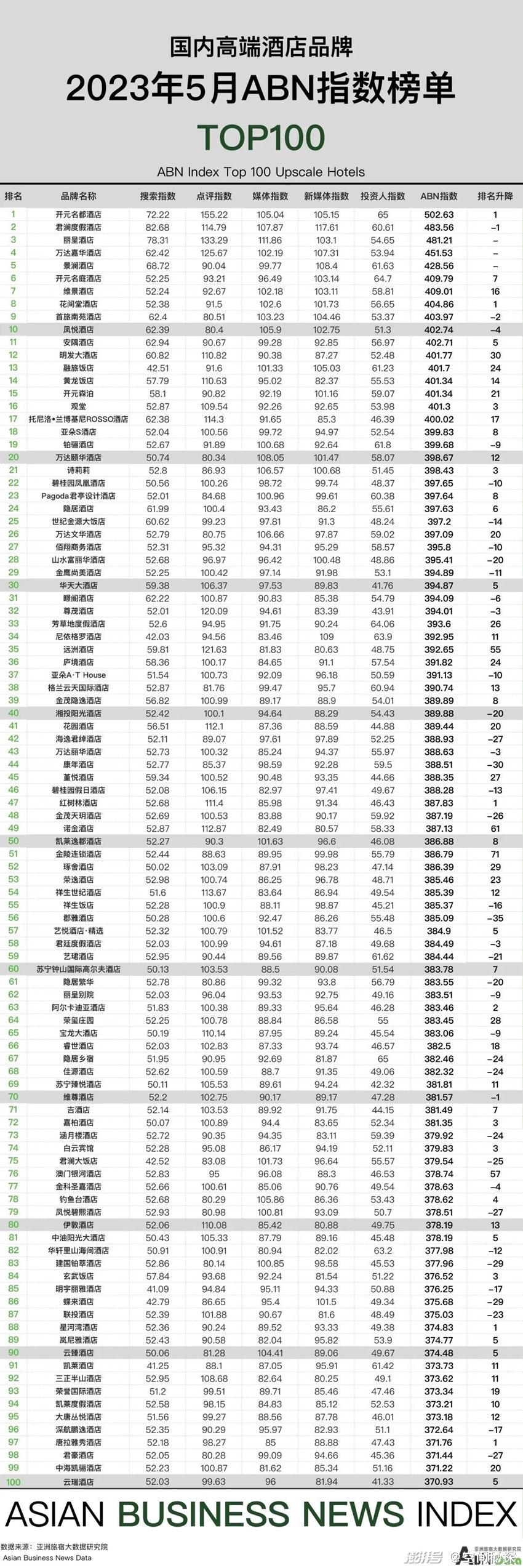 2023年5月亚洲（中国）酒店业发展报告