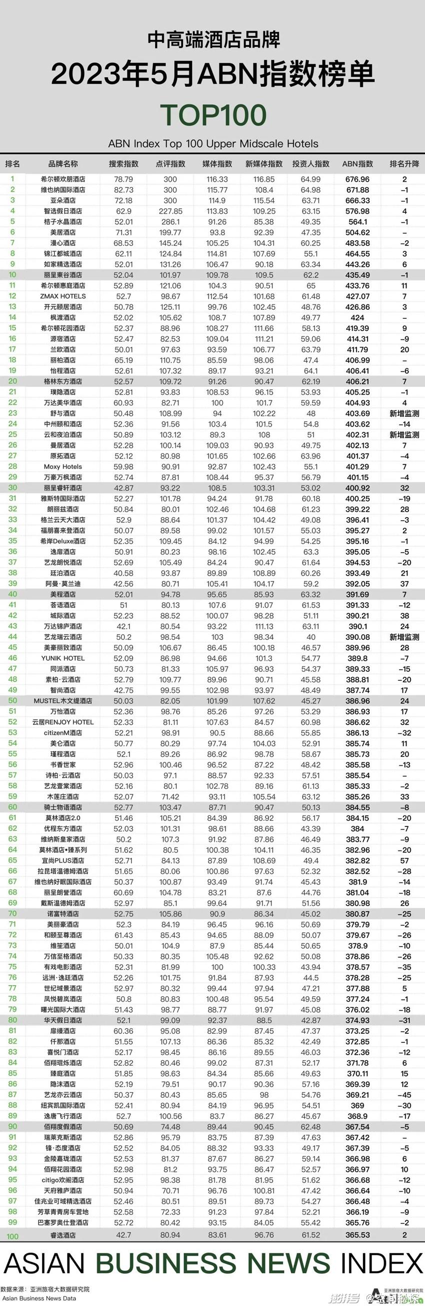 2023年5月亚洲（中国）酒店业发展报告