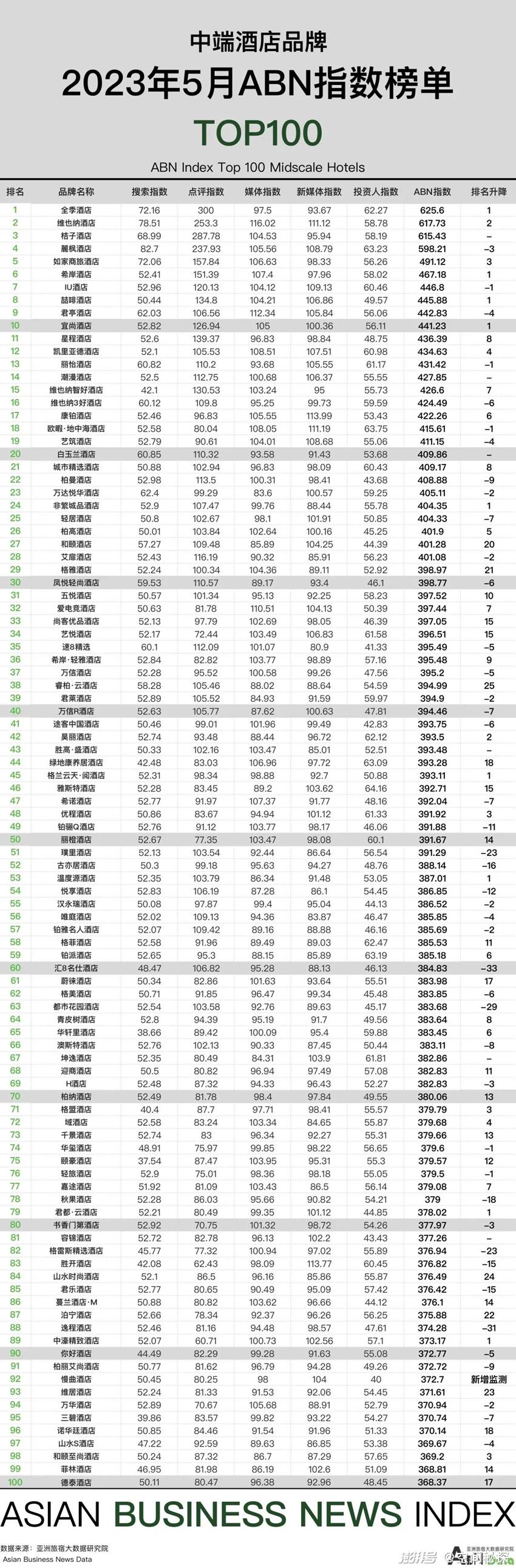 2023年5月亚洲（中国）酒店业发展报告