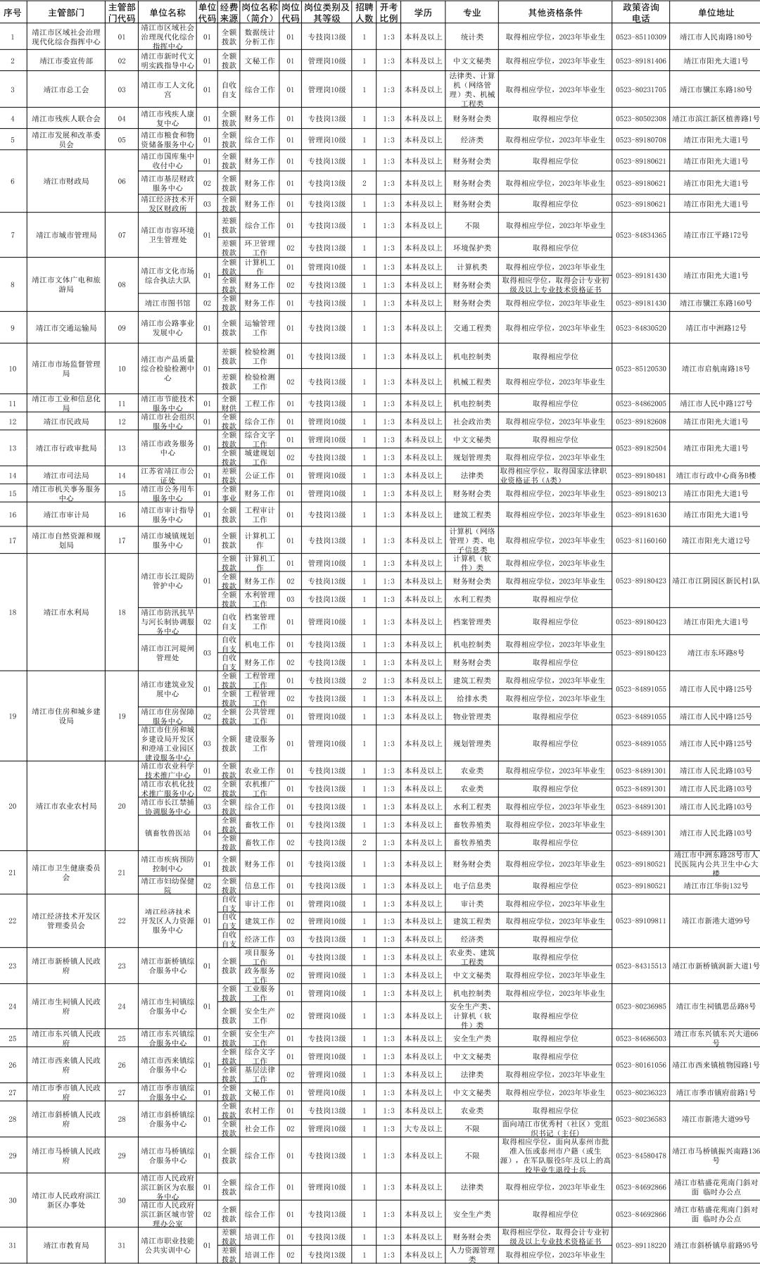 76靖江市(62人)76公开招聘工作人员公告2023年事业单位发布医药