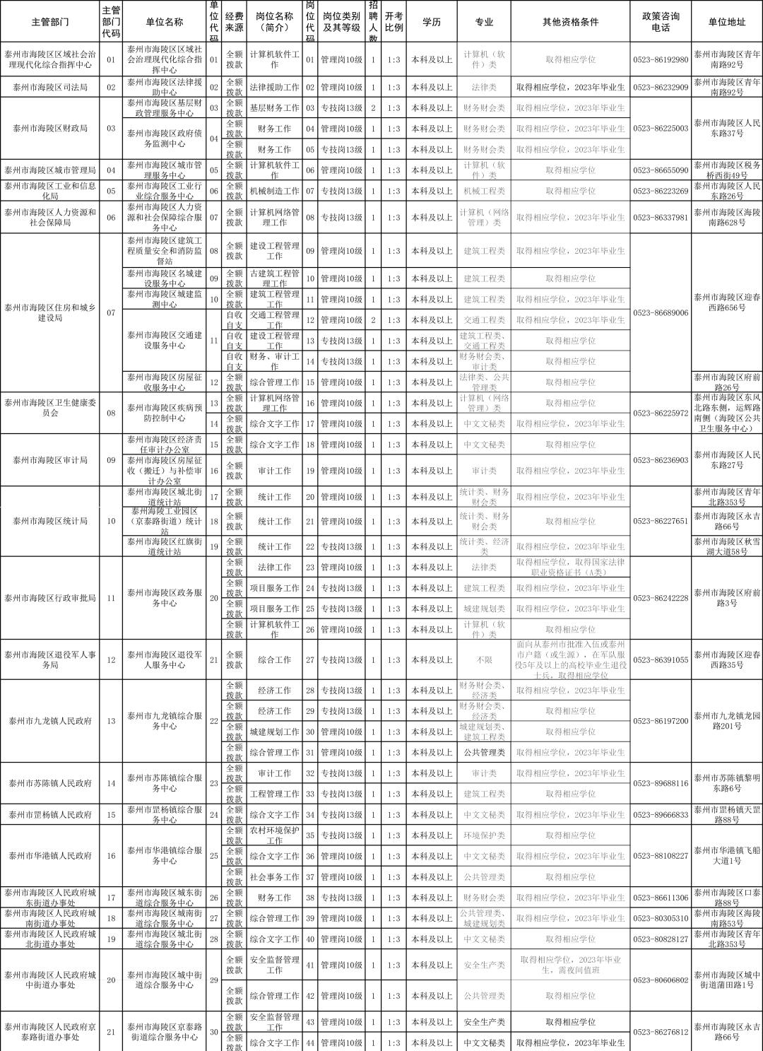 详情↓76靖江市(62人)76公开招聘工作人员公告2023年事业单位