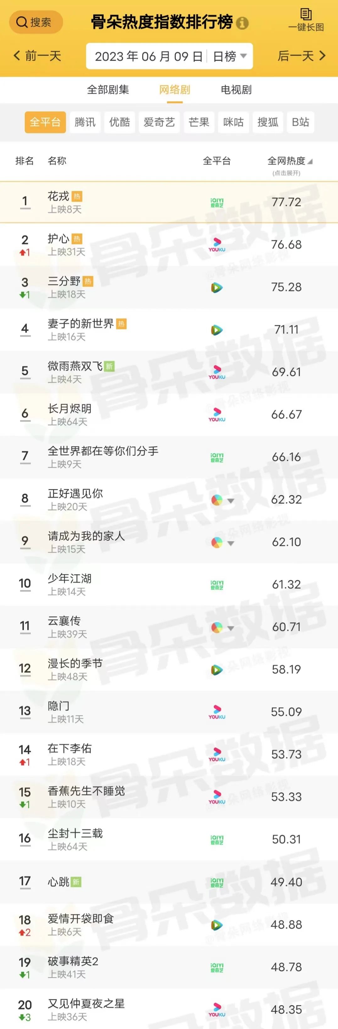 骨朵榜单丨2023年6月9日剧综热度指数表现_澎湃号·湃客_澎湃新闻-The Paper