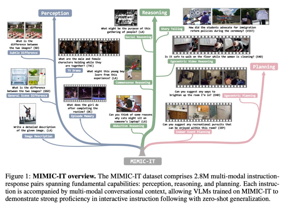 280万条多模态指令-响应对，八种语言通用，首个涵盖视频内容的指令数据集MIMIC-IT来了_澎湃号·湃客_澎湃新闻-The Paper