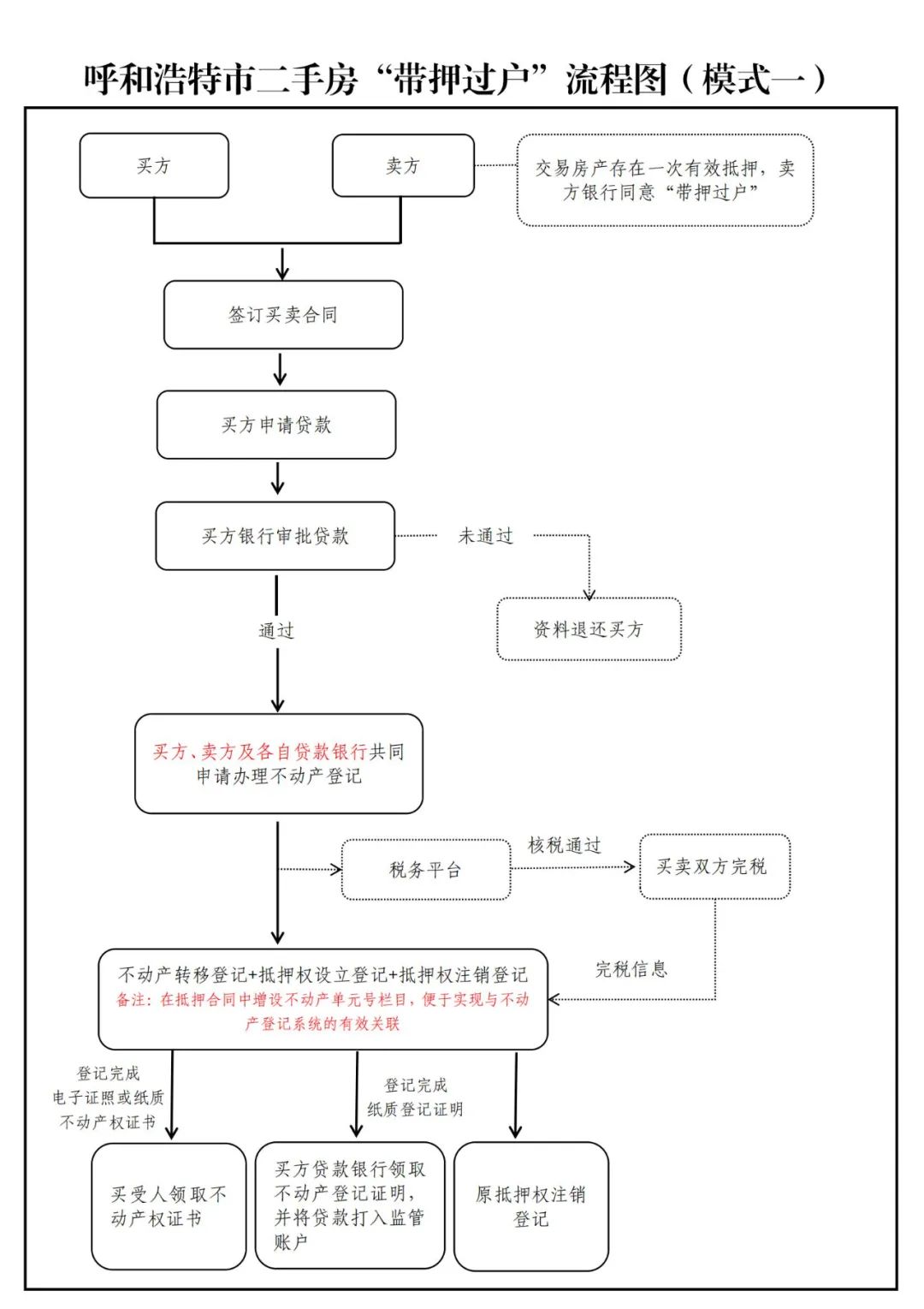 收藏！呼和浩特市二手房“带押过户”操作指南_澎湃号·政务_澎湃新闻-The Paper