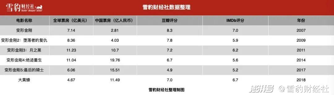 变形金刚7票房破亿_金刚变形视频_金刚变形玩具图片