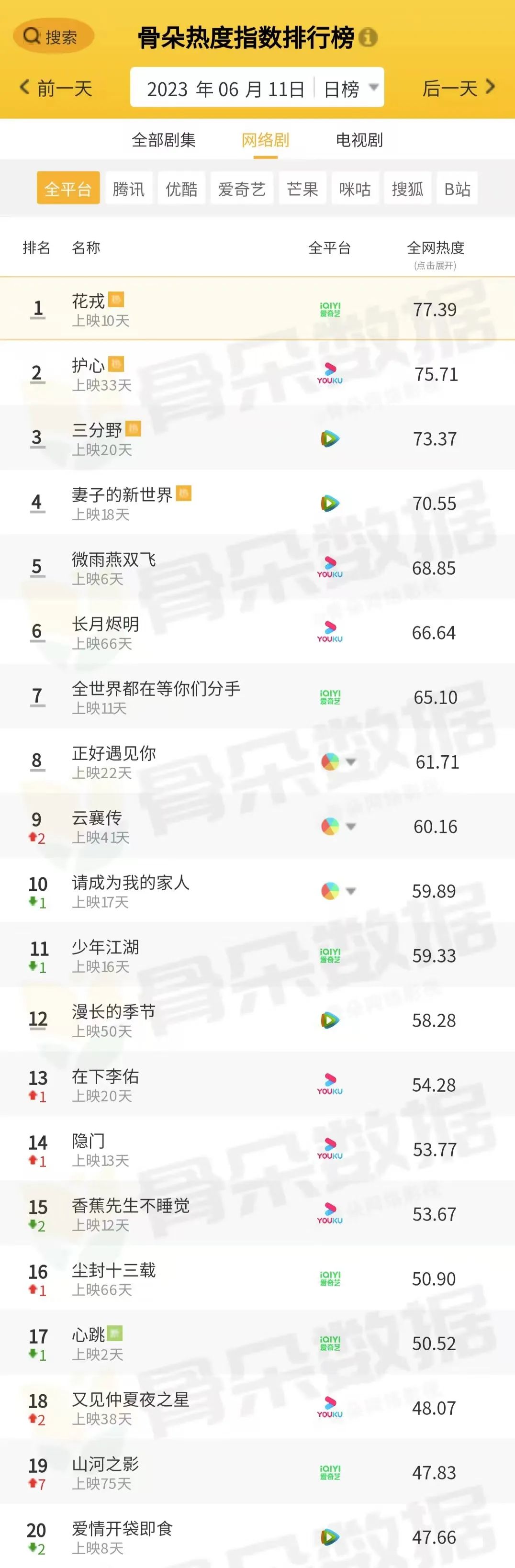 骨朵榜单丨2023年6月11日剧综热度指数表现_澎湃号·湃客_澎湃新闻-The Paper