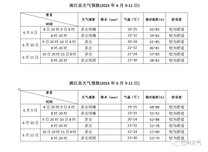 巴中考生中考专题天气预报来了请查收