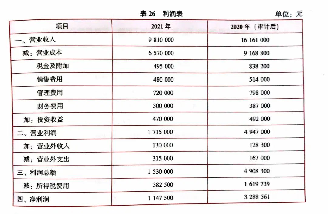 如果注册会计师认为利润表可接受的重要性
