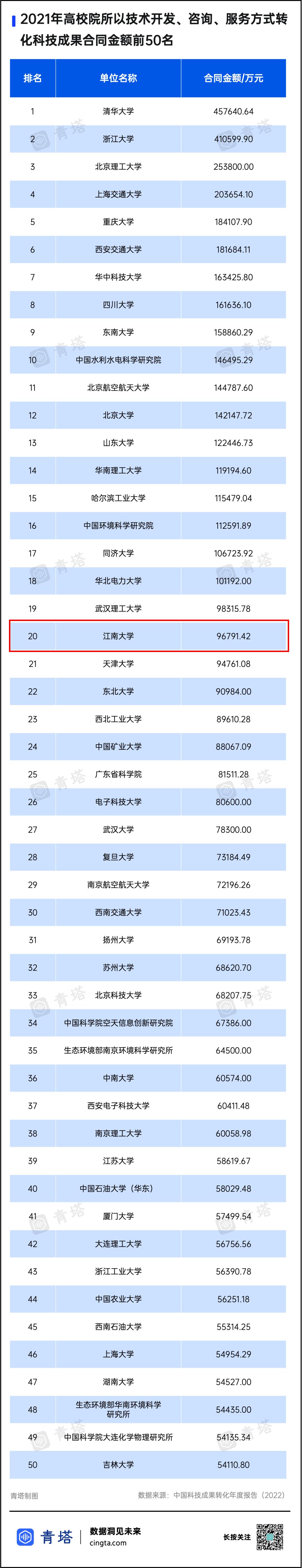 这个榜单江南大学全国第16位!