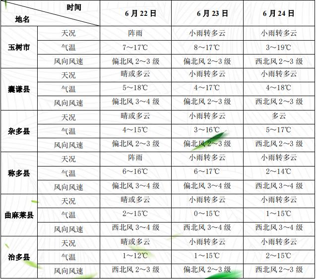 您关心的玉树天气预报来啦