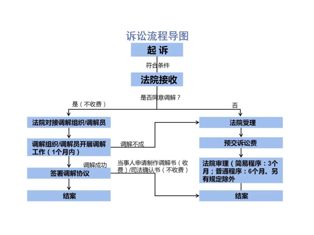 诉前调解，化解矛盾纠纷有成效