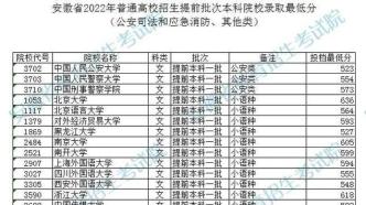 2020-2022年安徽省提前批次院校投档（录取）最低分及名次