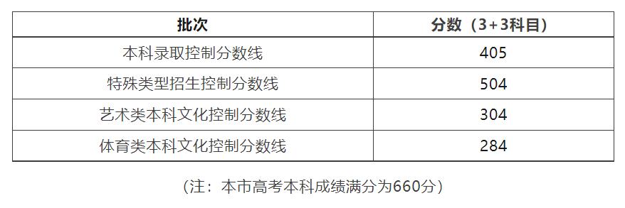 全国高考分数线表_分数高考线表全国统一吗_全国高考高考分数线