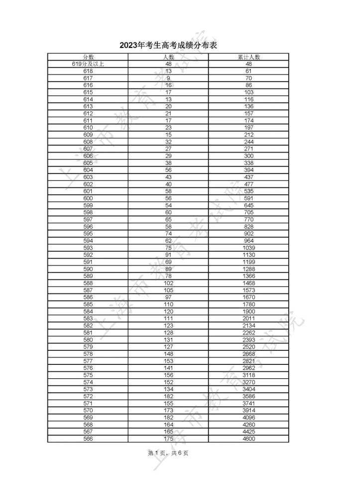 全国高考分数线表_全国高考高考分数线_分数高考线表全国统一吗